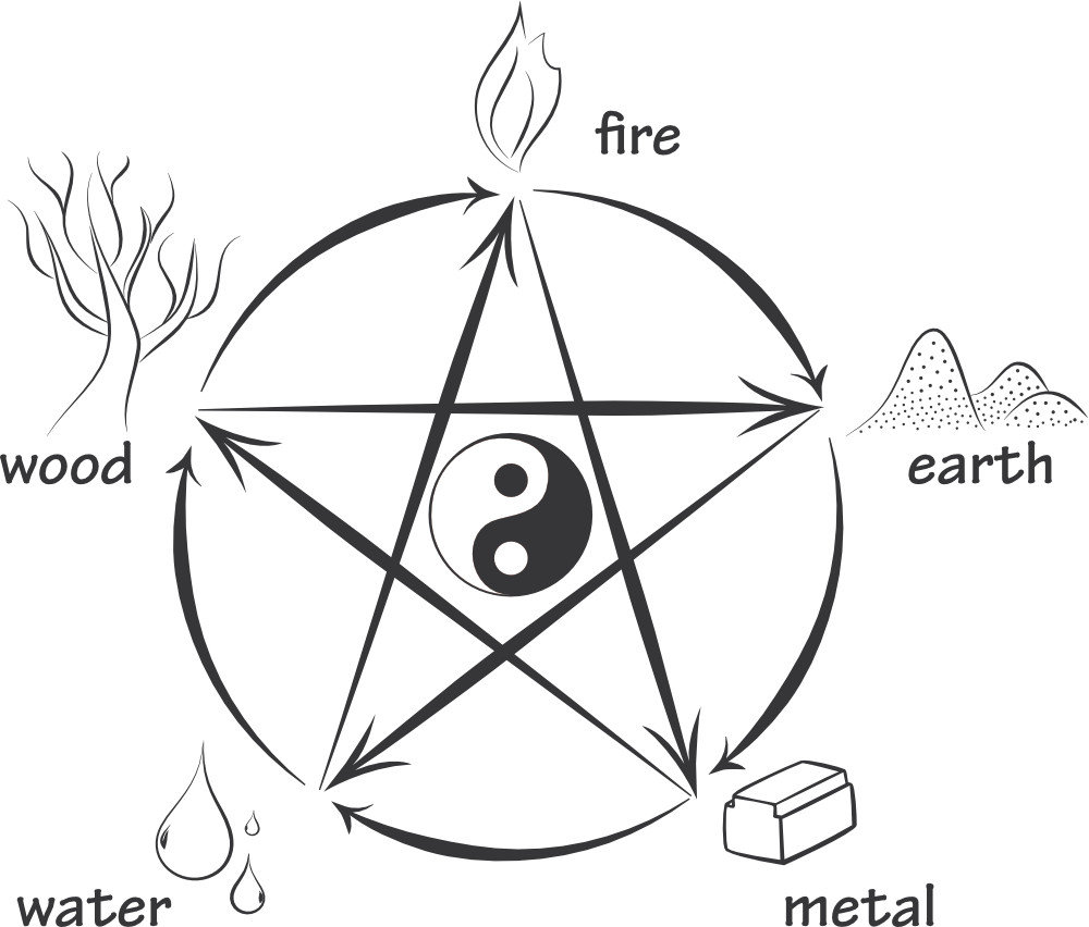 Die 5 Elemente und mehr