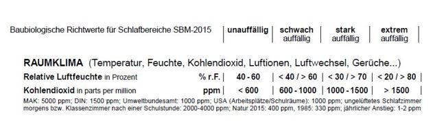 Baubiologische Richtwerte für CO2 Konzentration in Räumen